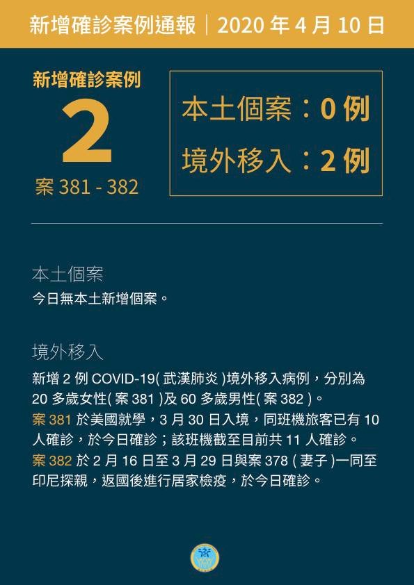 На Тайване зарегистрировали два новых случая заболевания COVID-19, один человек скончался