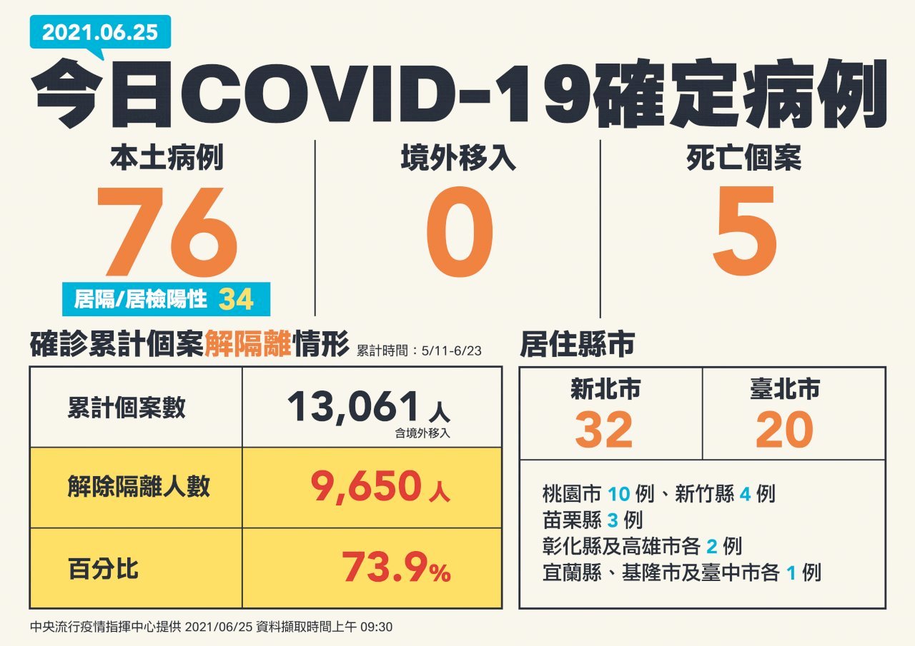 25 июня: 76 новых случаев COVID-19, пятеро скончались