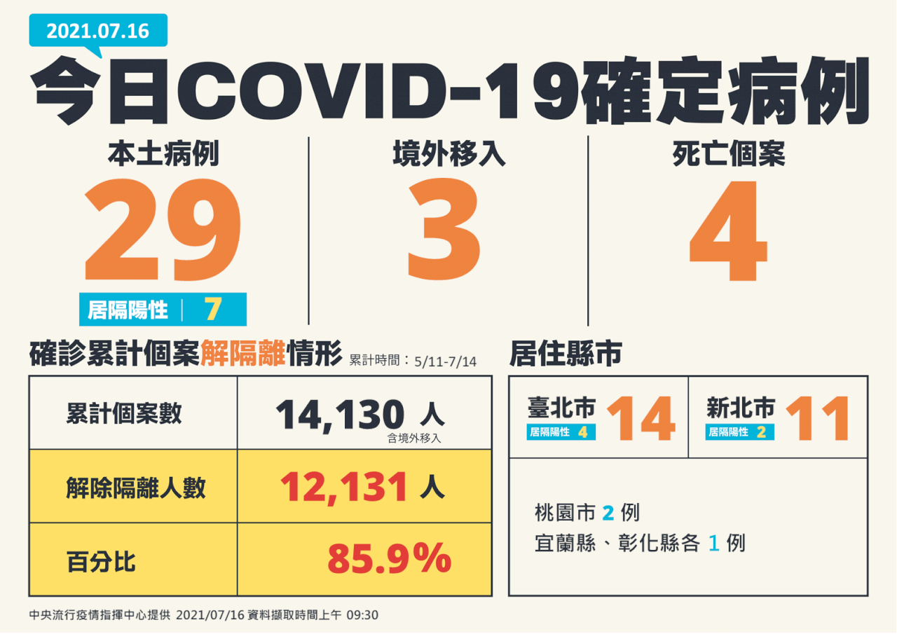 16 июля: 32 новых случая COVID-19, четверо скончались
