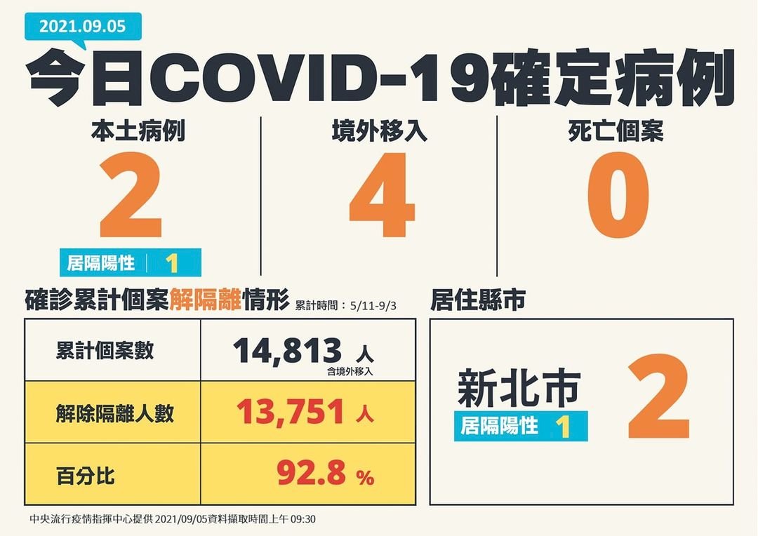 5 сентября: 6 новых случаев заболевания COVID-19