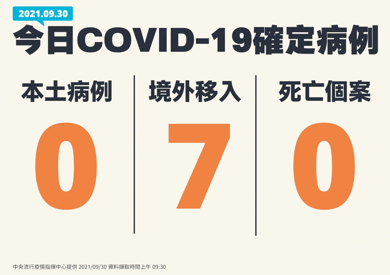 30 сентября: ноль местных случаев COVID-19 на Тайване