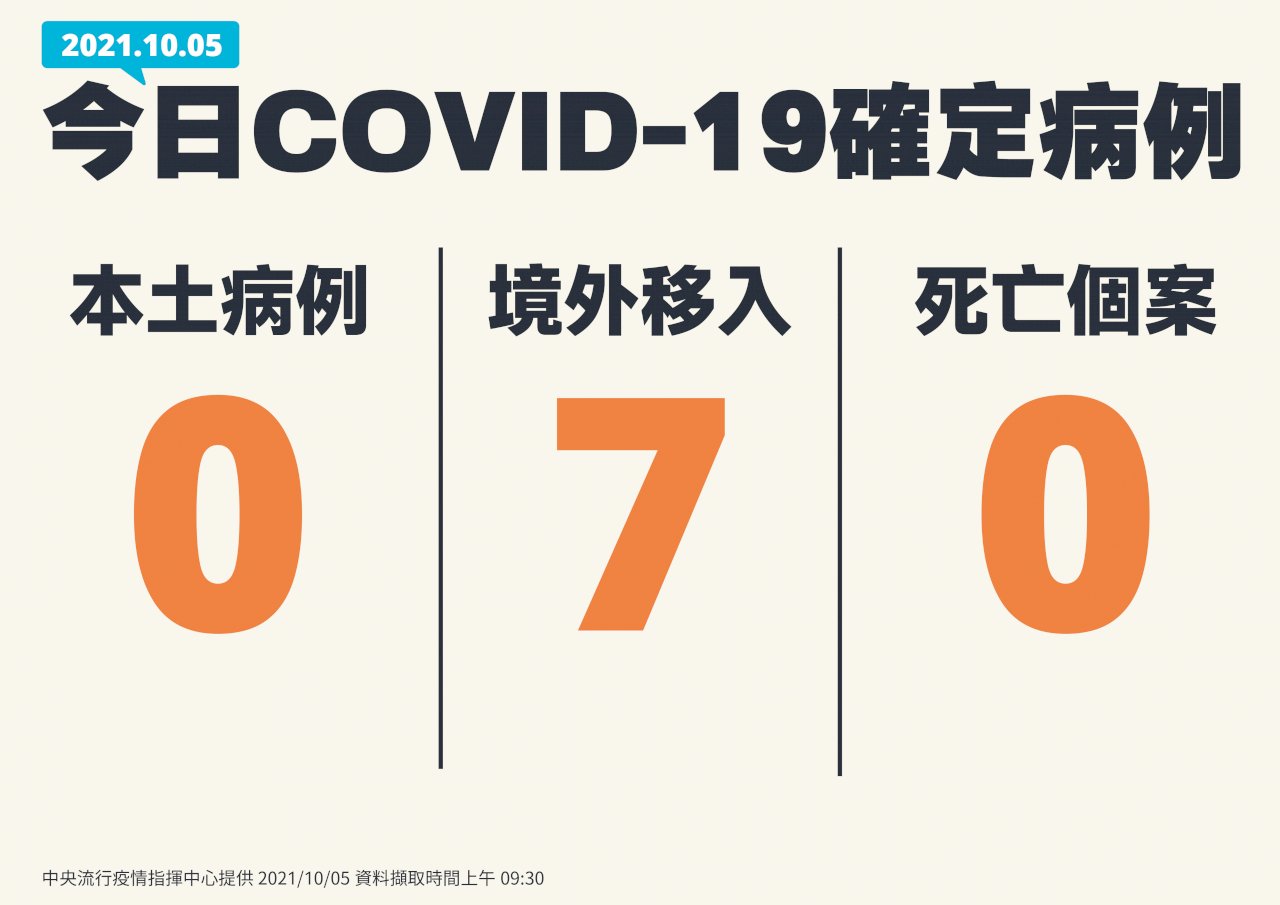 5 октября: 7 случаев заражения COVID-19, шесть дней подряд без местных случаев