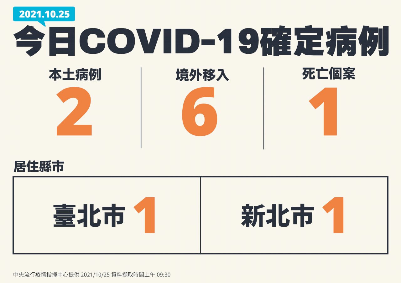 25 октября: 8 случаев заражения COVID-19, 2 местных случая, 1 человек умер