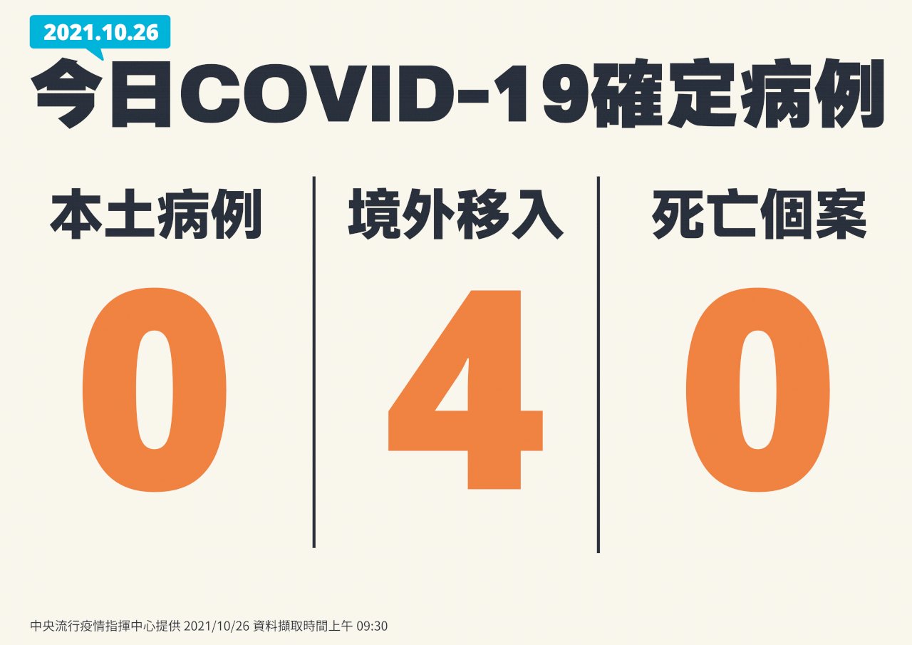 26 октября: 4 новых случая COVID-19 на Тайване