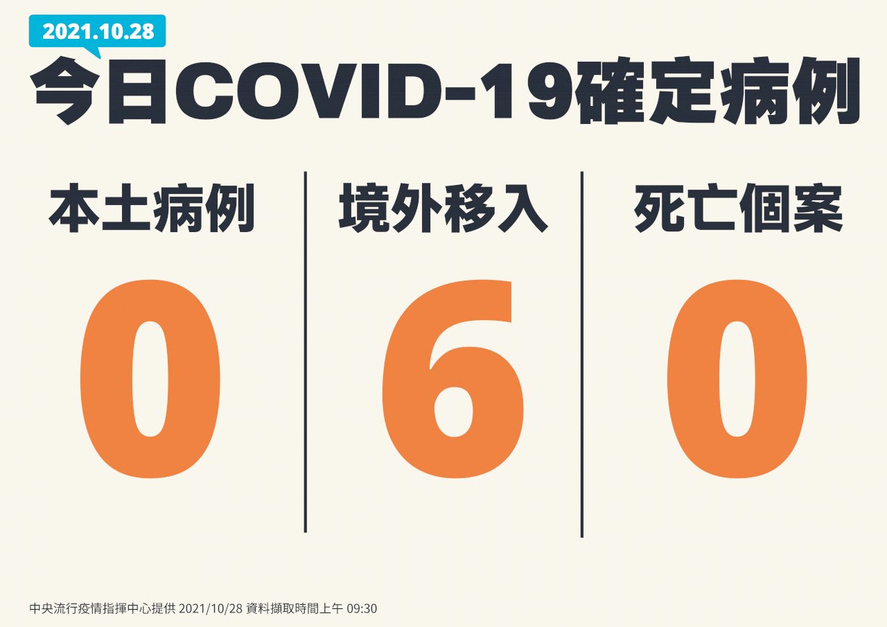 28 октября : Шесть новых случаев заболевания COVID-19 на Тайване