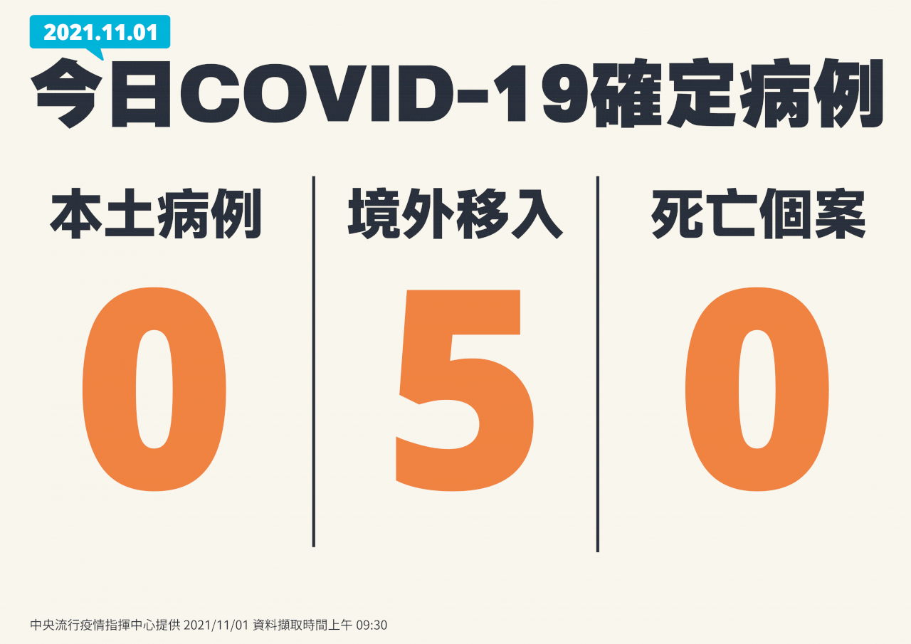 1 ноября: 5 завозных случаев заражения COVID-19