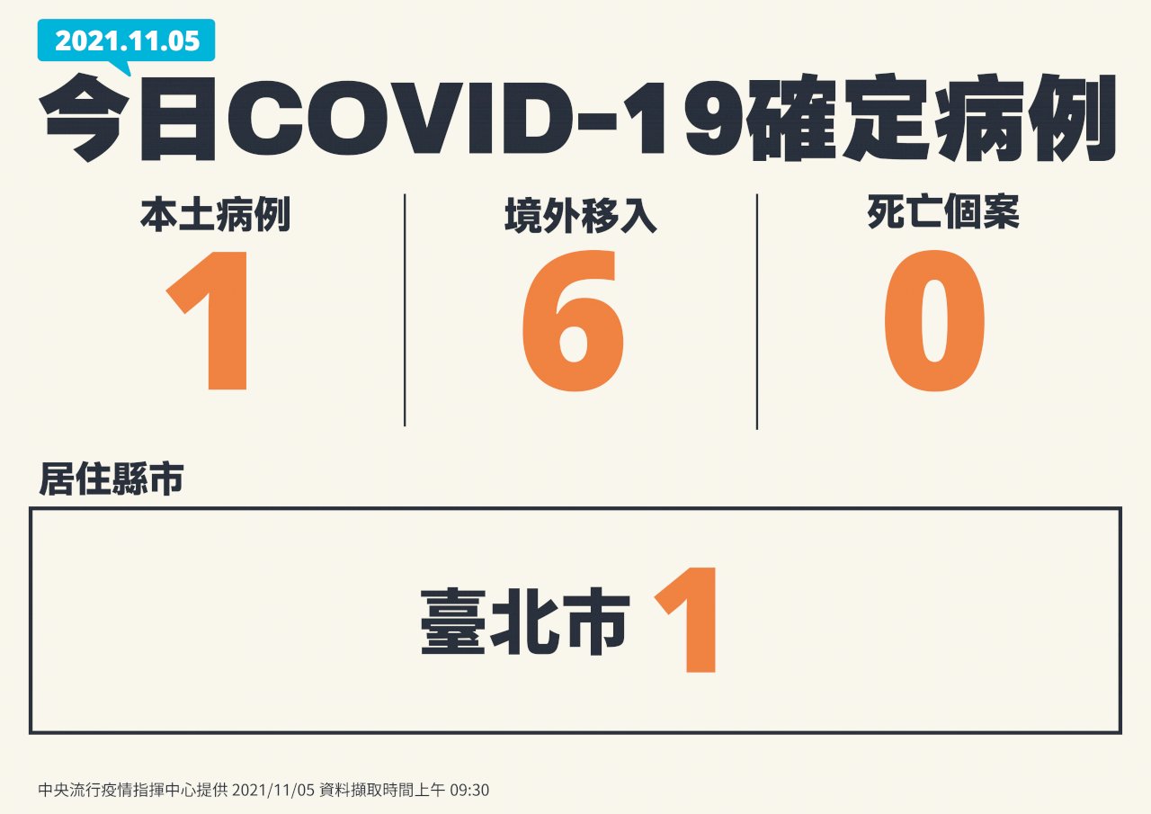 5 ноября: Один местный случай заражения COVID-19