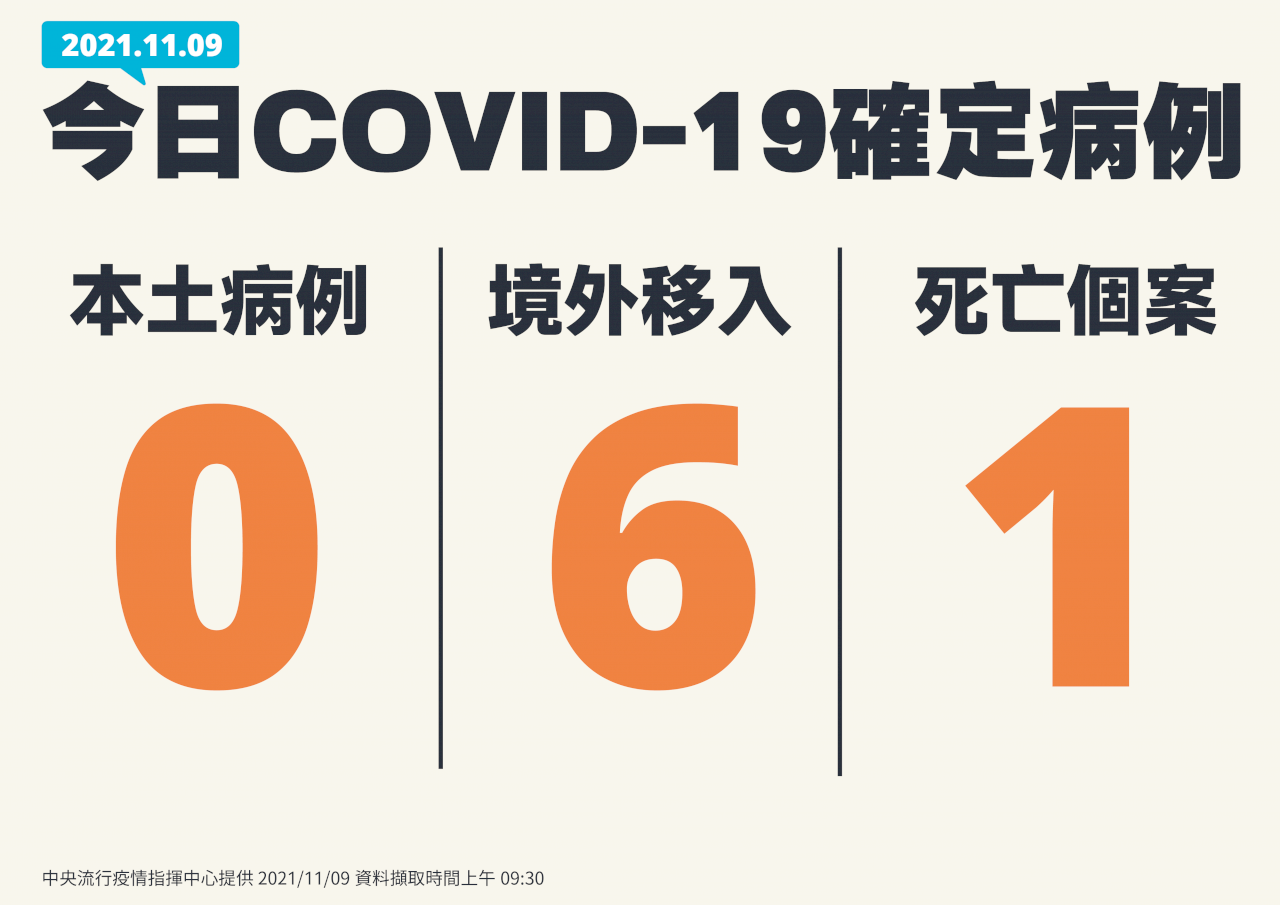 9 ноября: 6 завозных случаев заражения COVID-19, один человек скончался
