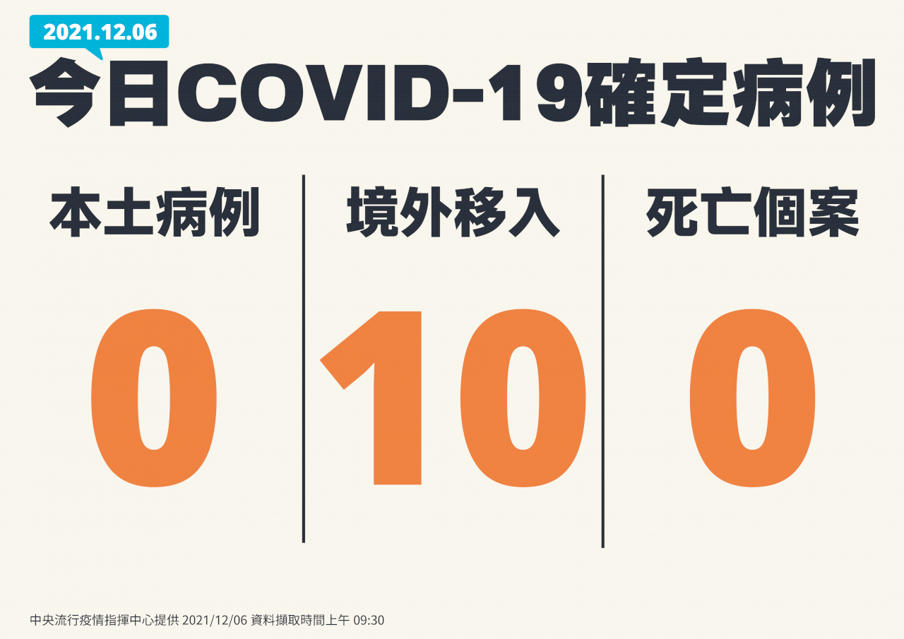 6 декабря: 10 завозных случаев заражения COVID-19