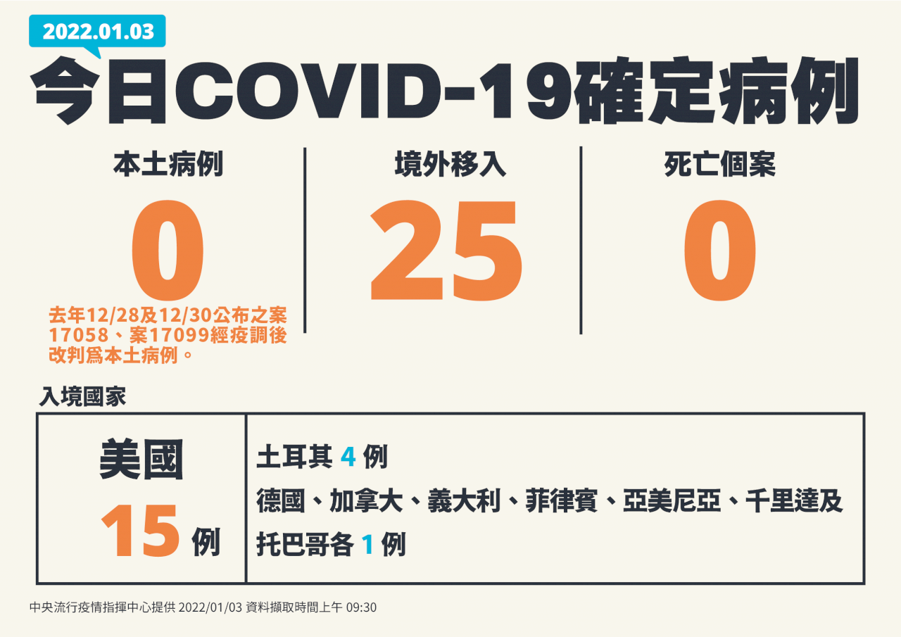 3 января: 25 завозных случаев заражения COVID-19