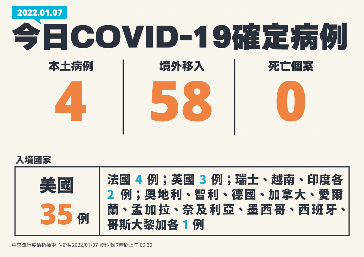 7 января: 62 новых случая COVID-19, 4 местных