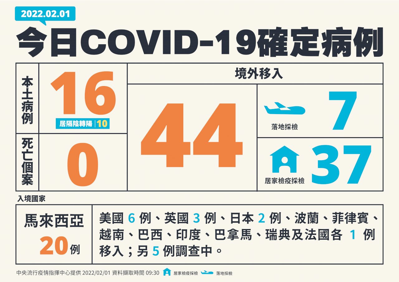 60 новых случаев заболевания COVID-19 на Тайване, 16 местных