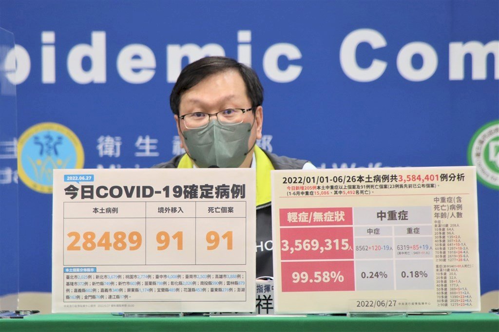 27 июня: 28 489 местных случаев COVID-19 на Тайване, 91 человек скончался