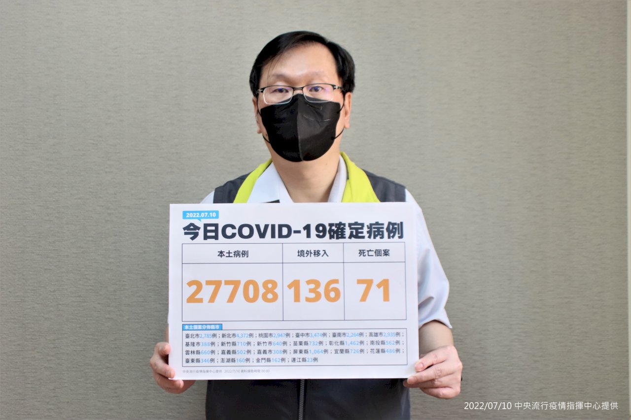 10 июля: 27 708 местных случаев COVID-19, 71 скончавшийся